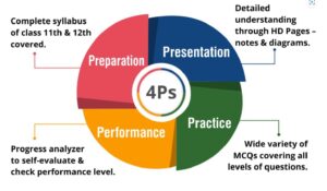 MTG Objective NCERT At Your Fingertips For NEET